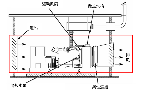 柴油發(fā)電機(jī)房進(jìn)通風(fēng)布置圖（一體式散熱器）.png