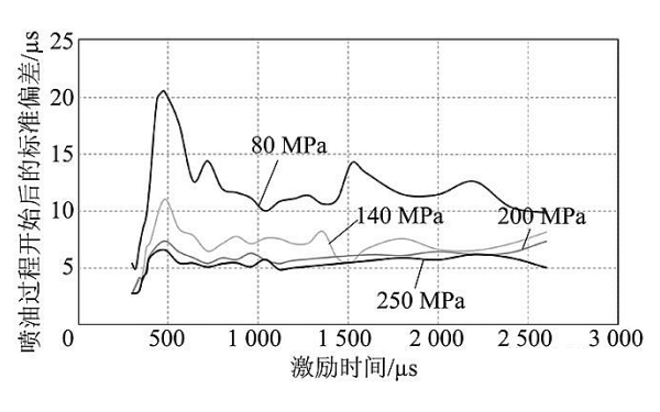 噴油器噴油開始后激勵(lì)持續(xù)時(shí)間的偏差曲線.png