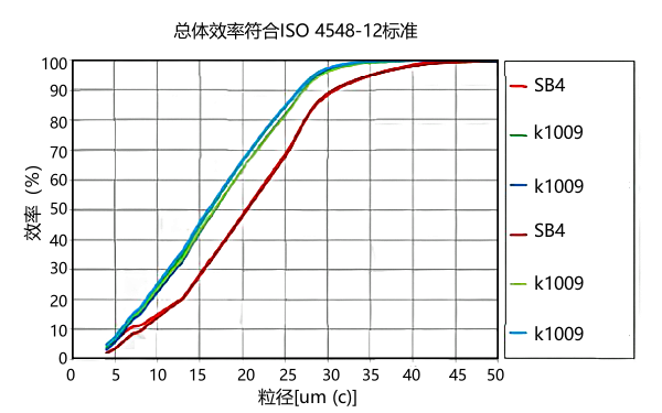 機(jī)油濾清器效率曲線.png