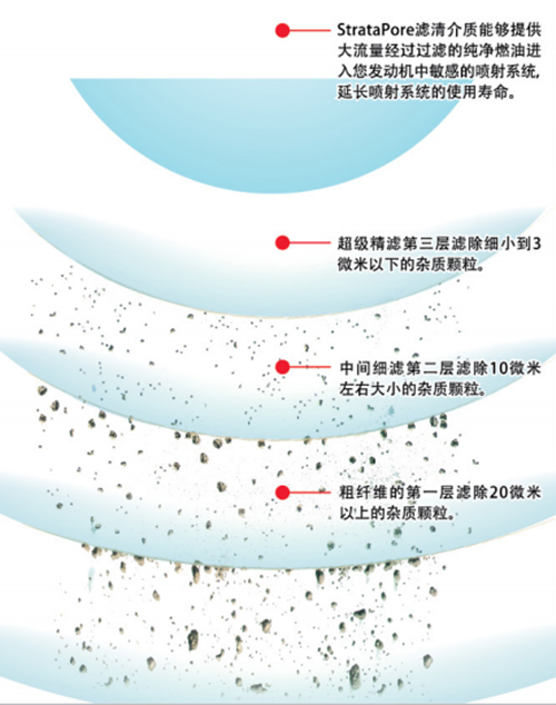 機(jī)油濾清器深層過(guò)濾示意圖.png