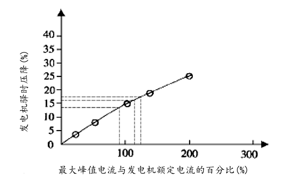 最大峰值電流與發(fā)電機(jī)壓降關(guān)系曲線圖.png