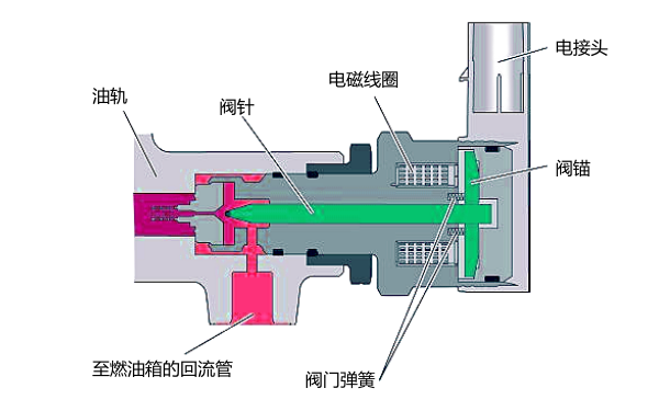 電控柴油機(jī)燃油壓力調(diào)節(jié)閥.png