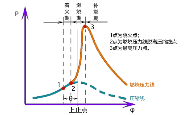 發(fā)動機展開示功圖（P-φ圖）.png