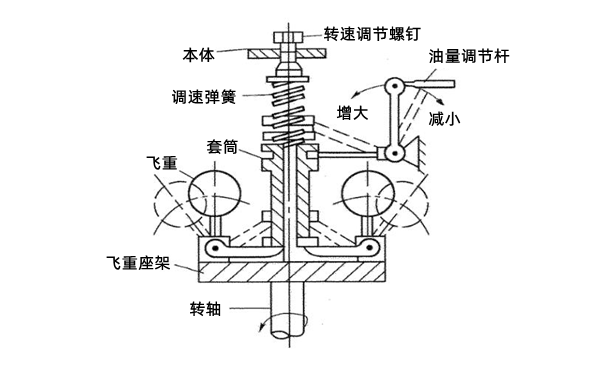 機(jī)械調(diào)速器原理圖-柴油發(fā)電機(jī)組.png