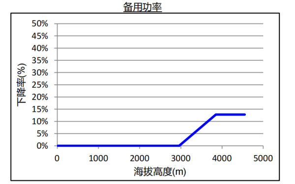 QSB5.9康明斯柴油發(fā)電機(jī)組海拔升高備用功率下降曲線.png