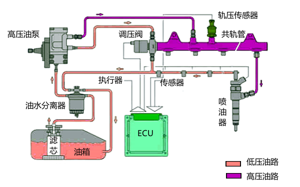 柴油機(jī)高壓共軌燃油系統(tǒng)組成.png