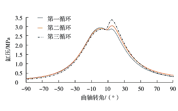 3500米海拔高度下柴油機(jī)起動(dòng)前3個(gè)循環(huán)缸壓變化曲線.png