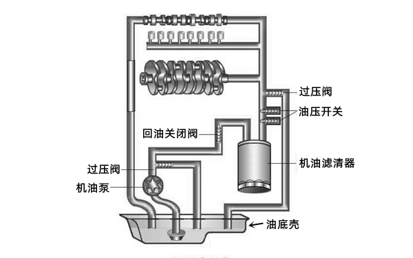 潤滑系統(tǒng)工作圖-柴油發(fā)電機組.png