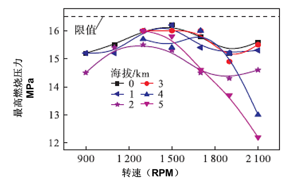 高原柴油機(jī)最高燃燒壓力曲線圖.png