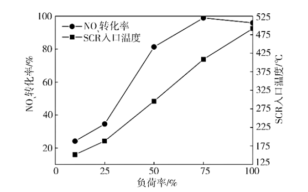 負(fù)荷特性下NOx轉(zhuǎn)化率和溫度的變化（1800轉(zhuǎn)）.png