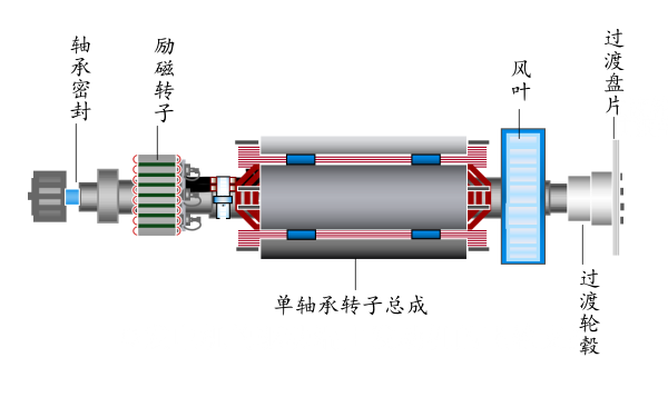 斯坦福發(fā)電機(jī)單軸承轉(zhuǎn)子總成.png