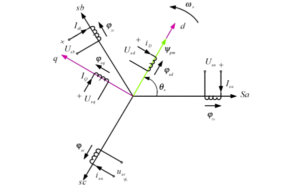 永磁發(fā)電機(jī)dq軸線示意圖.png