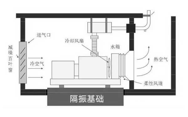 柴油發(fā)電機(jī)房進(jìn)通風(fēng)設(shè)計(jì)圖.png