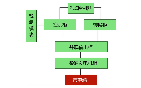 柴油發(fā)電機(jī)組PLC控制系統(tǒng)流程框圖.jpg