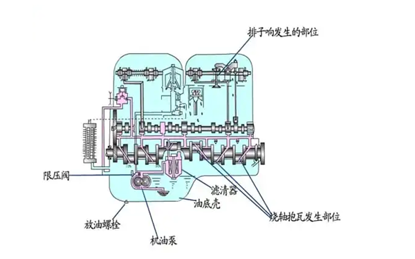 潤滑系統(tǒng)功用示意圖-康明斯柴油發(fā)電機組.png