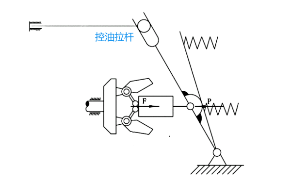 柴油機(jī)機(jī)械式噴油泵調(diào)速器調(diào)節(jié)示意圖.png