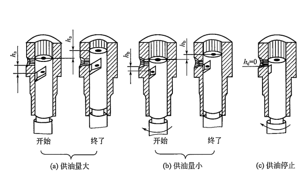 柴油發(fā)電機(jī)改變供油行程示意圖.png