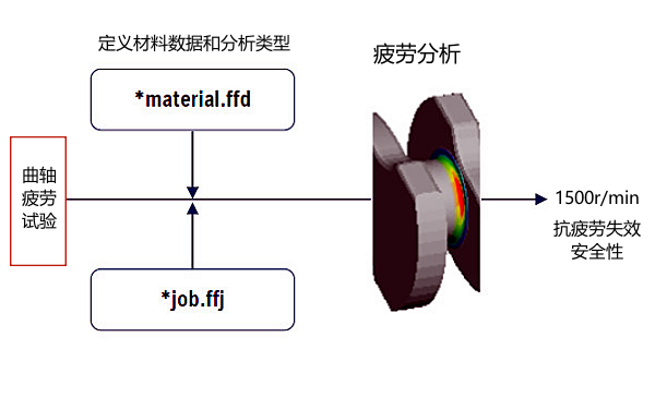 柴油機(jī)曲軸疲勞與損傷分析.png