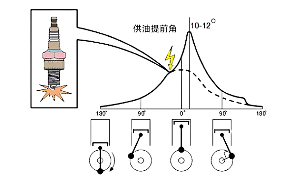 柴油機(jī)供油提前角位置圖.png