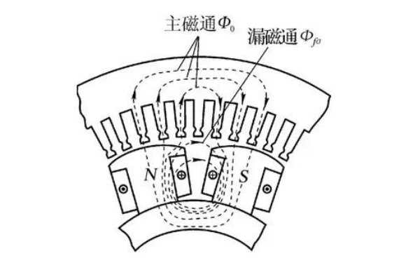 凸極式發(fā)電機的空載磁場示意圖.png