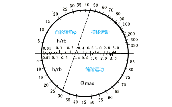 柴油機凸輪轉(zhuǎn)角運動平衡諾謨圖.png