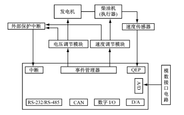 柴油發(fā)電機(jī)組控制器硬件系統(tǒng)框圖.png