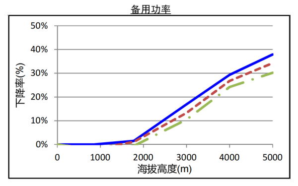 QSZ13系列康明斯發(fā)電機(jī)組高原備用功率曲線（1800轉(zhuǎn)）.png