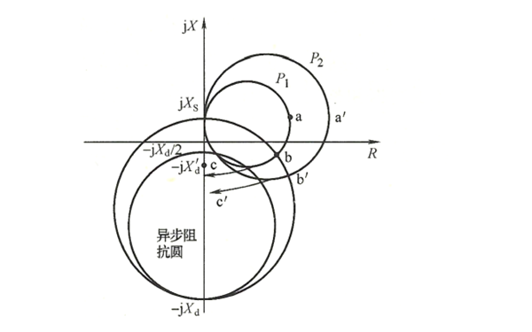 發(fā)電機(jī)失磁后機(jī)端測(cè)量阻抗的變化軌跡圖示.png