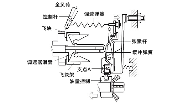 全速調速器最高轉速工況示意圖-柴油發(fā)電機組.png