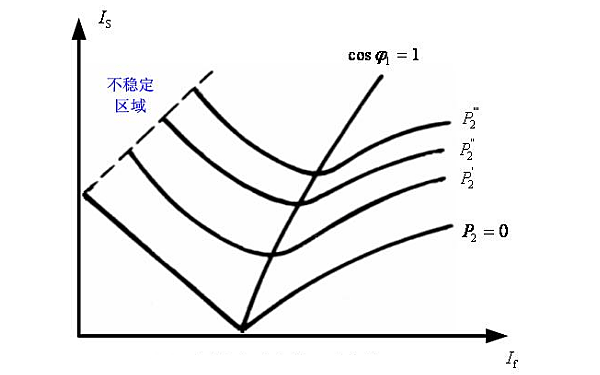 同步發(fā)電機(jī)的u形曲線.png