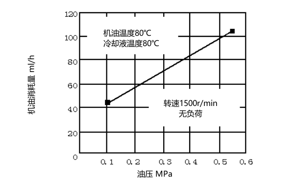 柴油機(jī)機(jī)油壓力與機(jī)油消耗關(guān)系.png