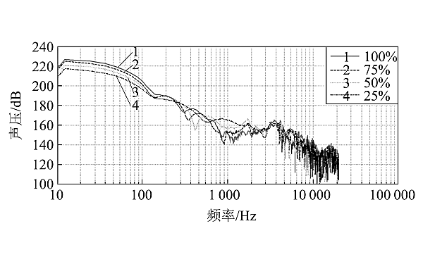 柴油機(jī)不同負(fù)荷聲壓分布曲線對(duì)比.png