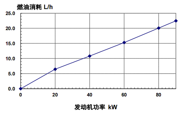 4BTA3.9-G11東風(fēng)康明斯發(fā)動(dòng)機(jī)燃油消耗率（60HZ）.png