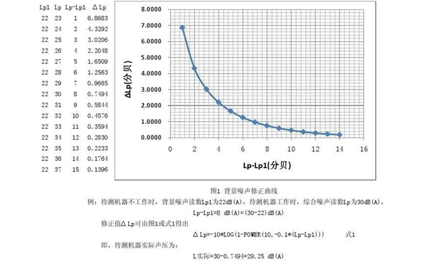 背景噪音修正曲線圖-柴油發(fā)電機組.png