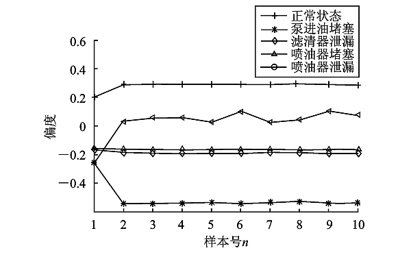 PT燃油系統(tǒng)故障偏度信號曲線.png