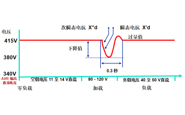 發(fā)電機(jī)瞬間沖擊負(fù)載曲線圖.png