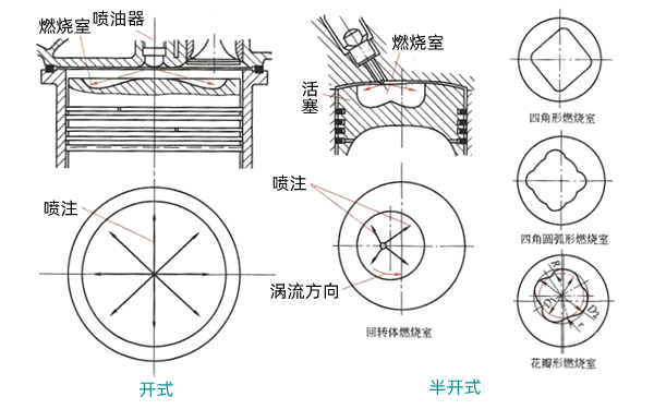 傳統(tǒng)直噴式燃燒室-柴油發(fā)電機(jī)組.png