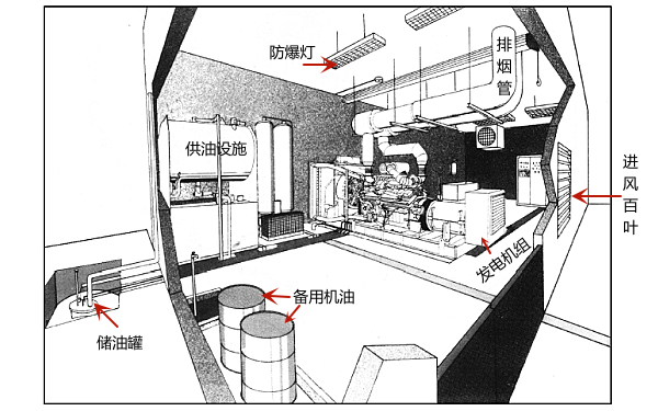 發(fā)電機(jī)房的總體布置圖.png