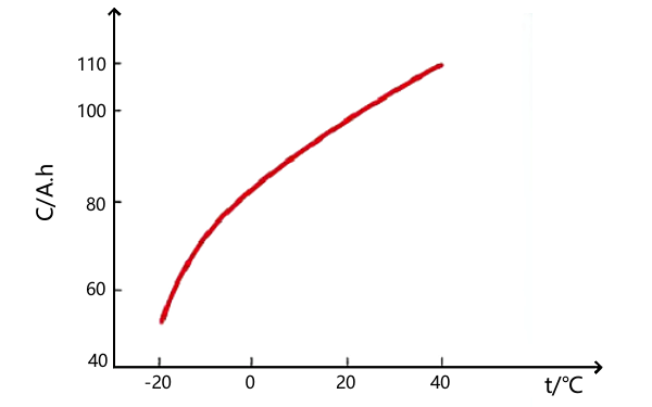 電解液溫度與蓄電池容量的關(guān)系圖.png