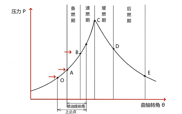 柴油機(jī)燃燒過(guò)程曲線圖.png