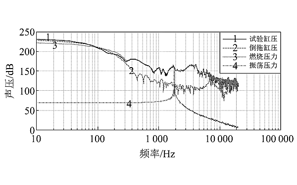 柴油機(jī)聲壓級(jí)分布曲線對(duì)比.png