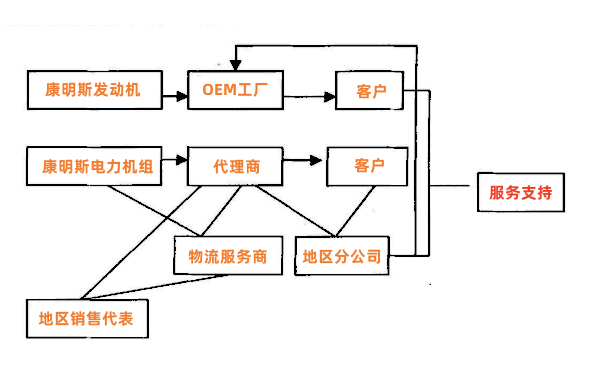 康明斯發(fā)電機組市場銷售渠道流程圖.png