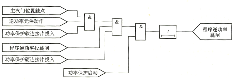 發(fā)電機(jī)程序跳閘逆功率保護(hù)動作邏輯框圖.png