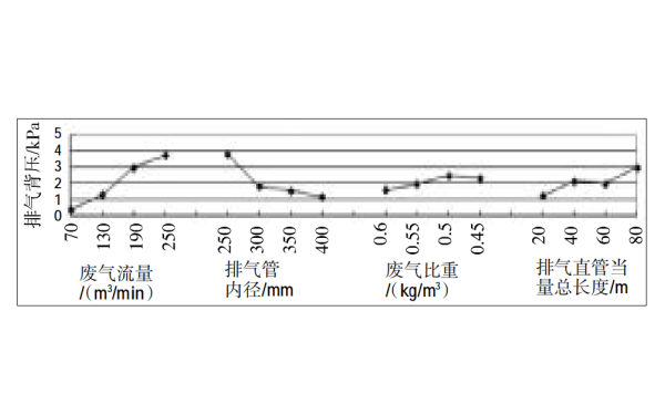 不同因素對(duì)柴油發(fā)電機(jī)排氣背壓的影響趨勢圖.png