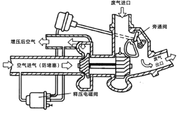 渦輪增壓器進(jìn)排氣原理-柴油發(fā)電機(jī)組.png