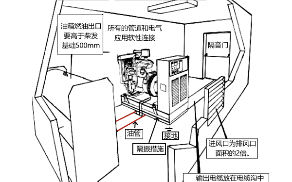 發(fā)電機(jī)房設(shè)備及部件安裝示例.png