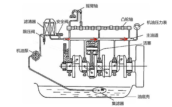 柴油機(jī)潤滑系統(tǒng)工作原理圖.png