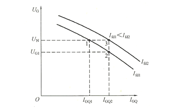 同步發(fā)電機(jī)無功電壓外特性曲線圖.png