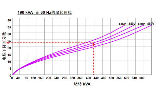 190KVA發(fā)電機(jī)堵轉(zhuǎn)曲線圖（60HZ）.png