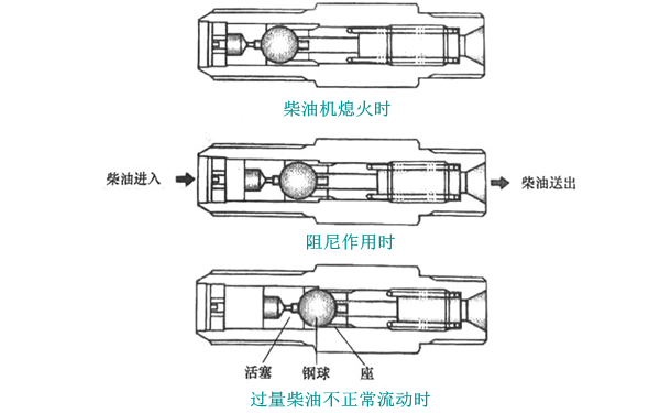 流量限制閥原理圖-柴油發(fā)電機(jī)組.png